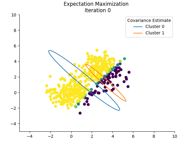 Expectation-Maximization Example