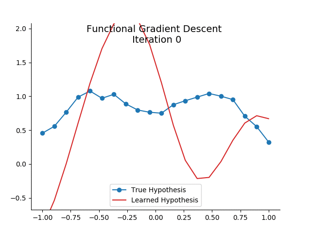 Functional Gradient Descent Example