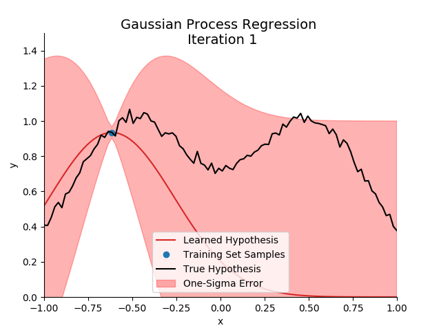 Gaussian Process Regression Example